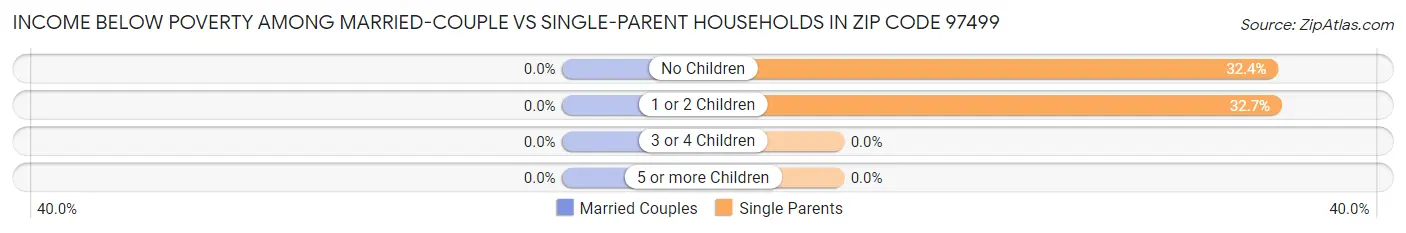 Income Below Poverty Among Married-Couple vs Single-Parent Households in Zip Code 97499