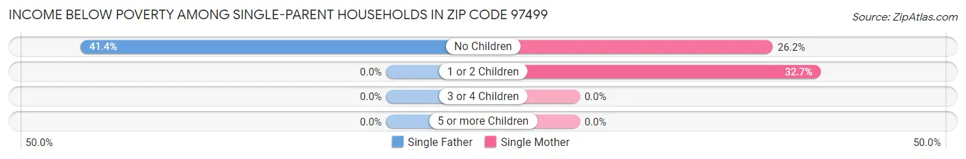 Income Below Poverty Among Single-Parent Households in Zip Code 97499
