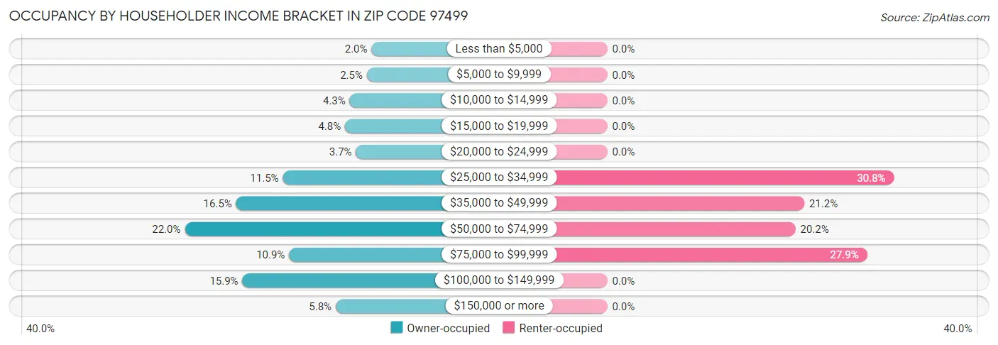 Occupancy by Householder Income Bracket in Zip Code 97499