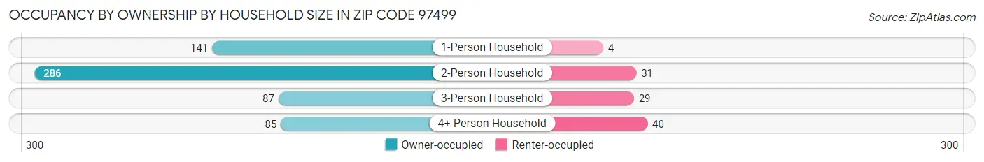 Occupancy by Ownership by Household Size in Zip Code 97499