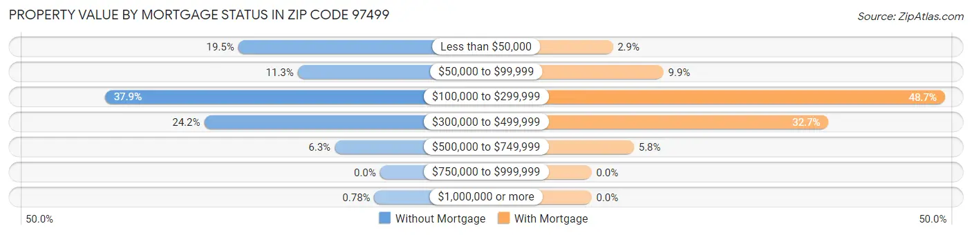 Property Value by Mortgage Status in Zip Code 97499
