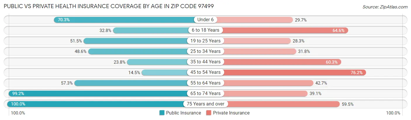 Public vs Private Health Insurance Coverage by Age in Zip Code 97499