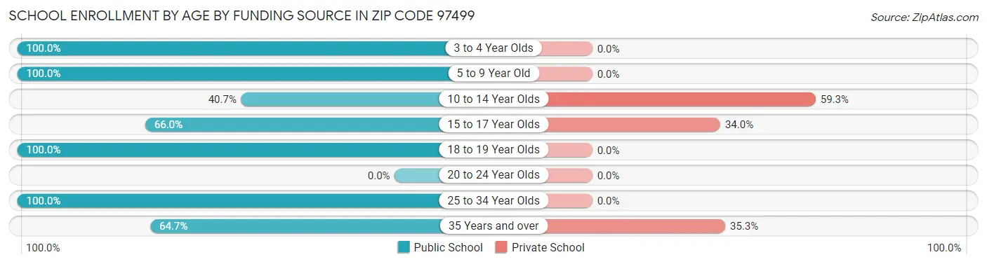 School Enrollment by Age by Funding Source in Zip Code 97499