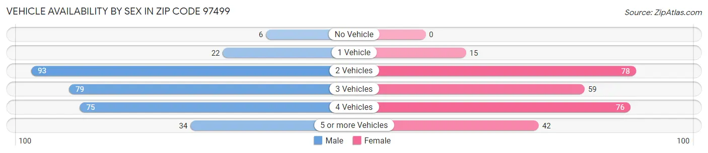 Vehicle Availability by Sex in Zip Code 97499