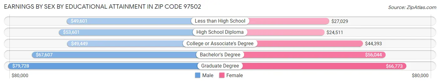 Earnings by Sex by Educational Attainment in Zip Code 97502
