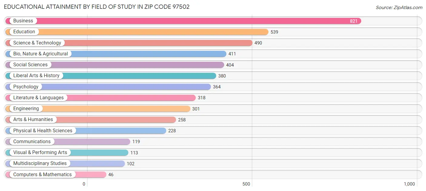 Educational Attainment by Field of Study in Zip Code 97502
