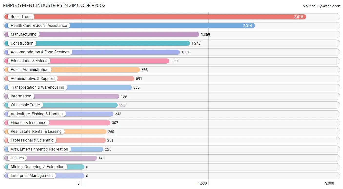 Employment Industries in Zip Code 97502