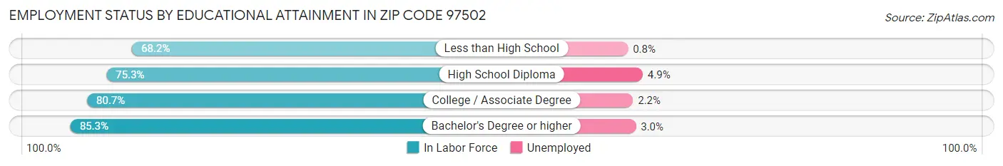 Employment Status by Educational Attainment in Zip Code 97502