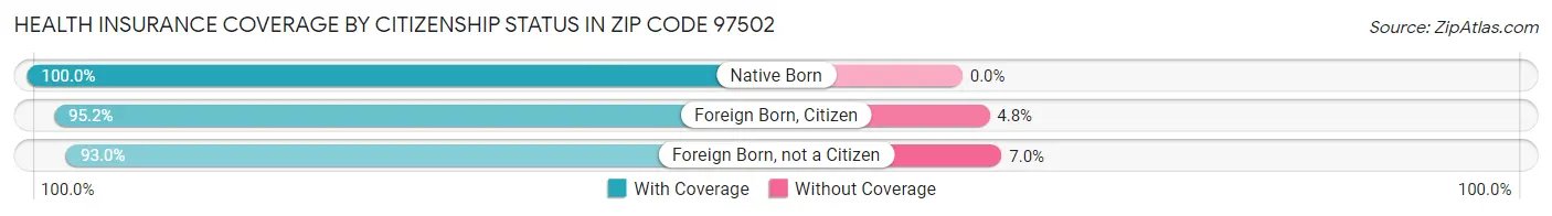Health Insurance Coverage by Citizenship Status in Zip Code 97502