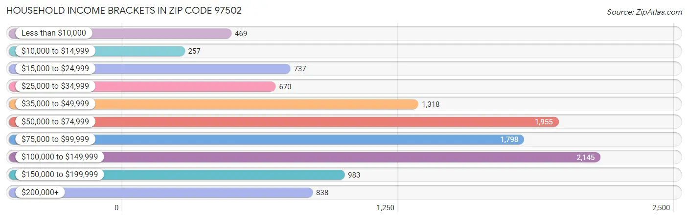 Household Income Brackets in Zip Code 97502