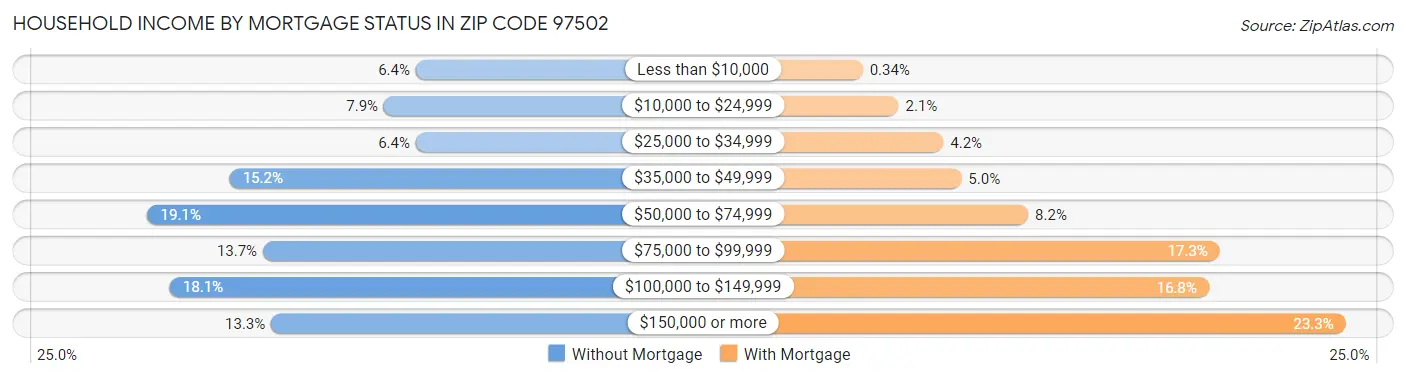 Household Income by Mortgage Status in Zip Code 97502