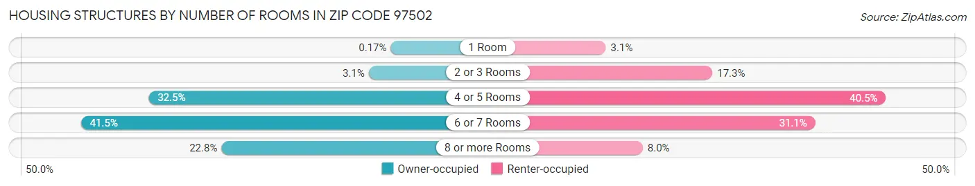 Housing Structures by Number of Rooms in Zip Code 97502