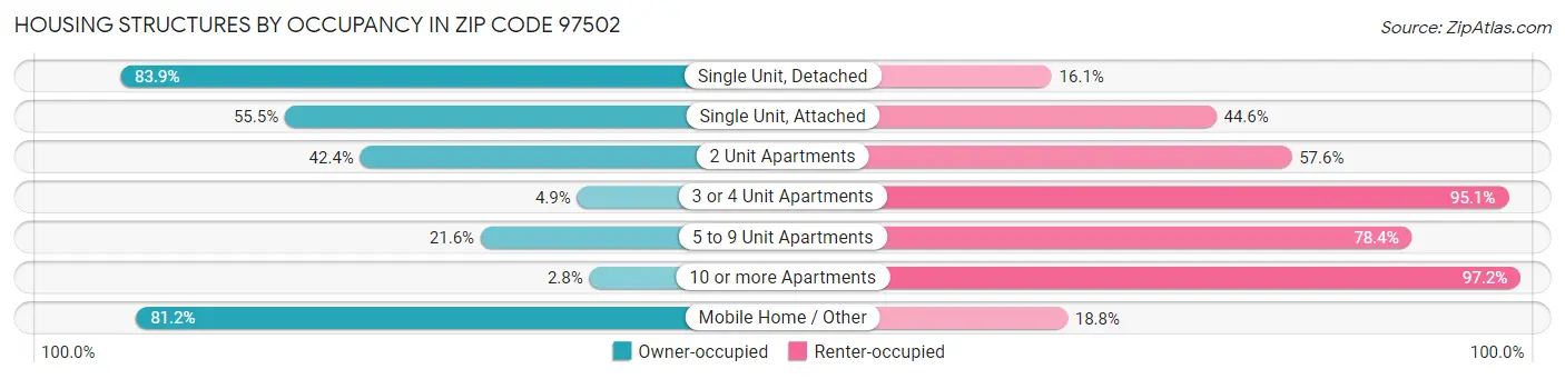 Housing Structures by Occupancy in Zip Code 97502