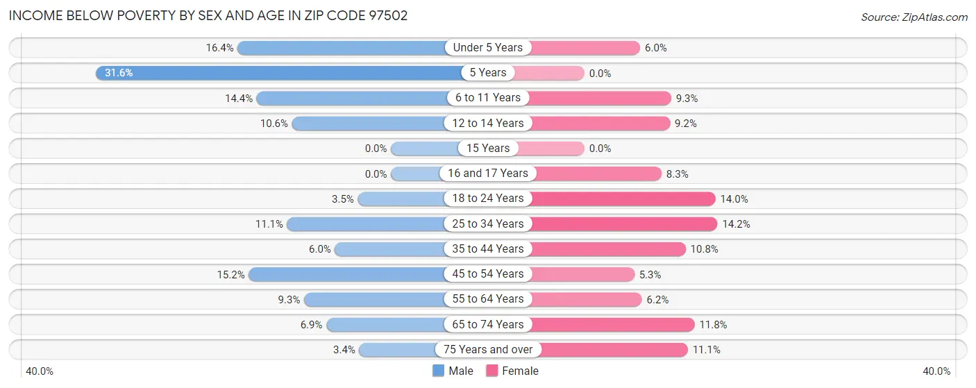 Income Below Poverty by Sex and Age in Zip Code 97502