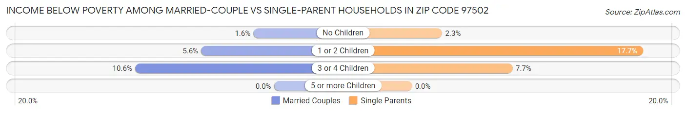 Income Below Poverty Among Married-Couple vs Single-Parent Households in Zip Code 97502