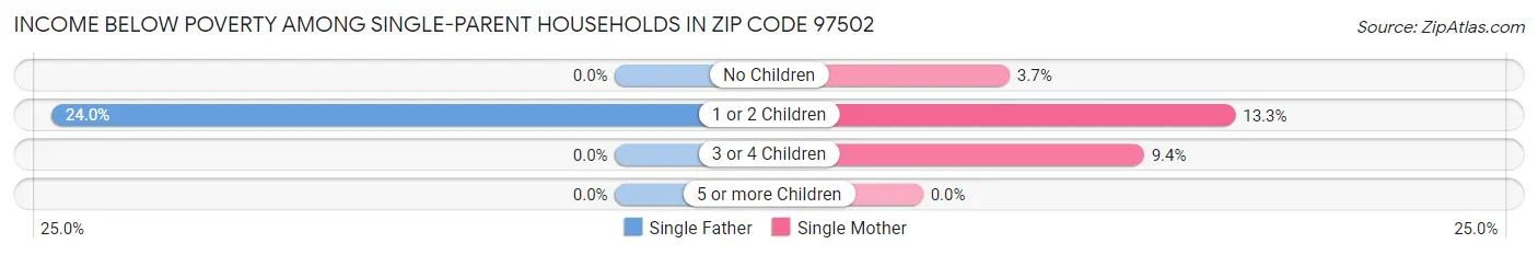 Income Below Poverty Among Single-Parent Households in Zip Code 97502