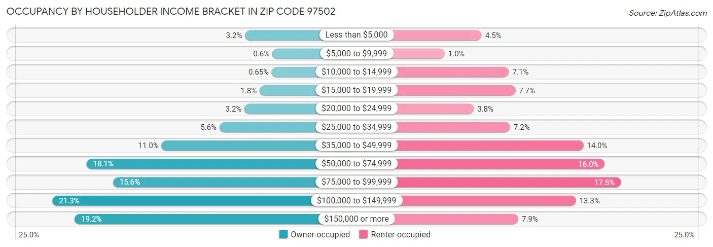 Occupancy by Householder Income Bracket in Zip Code 97502