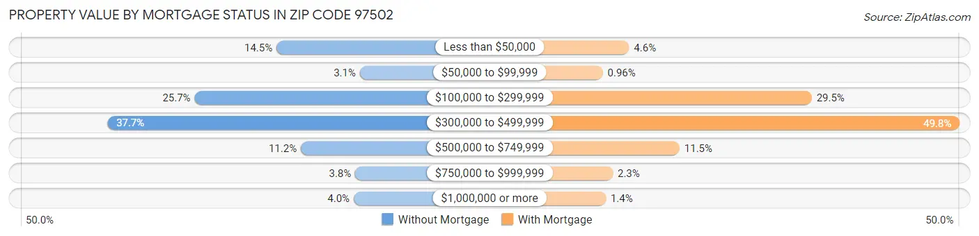 Property Value by Mortgage Status in Zip Code 97502