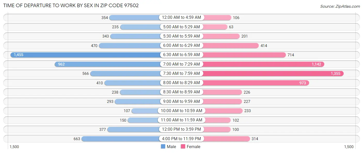 Time of Departure to Work by Sex in Zip Code 97502