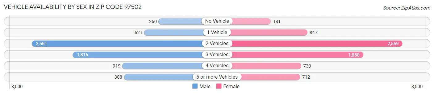 Vehicle Availability by Sex in Zip Code 97502