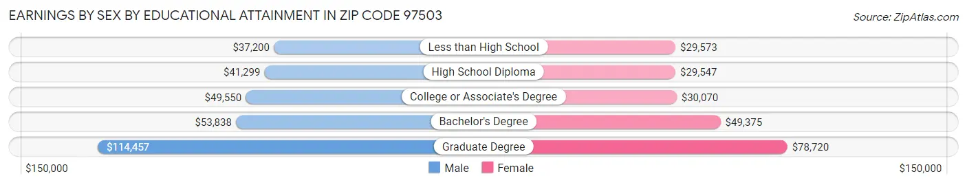 Earnings by Sex by Educational Attainment in Zip Code 97503