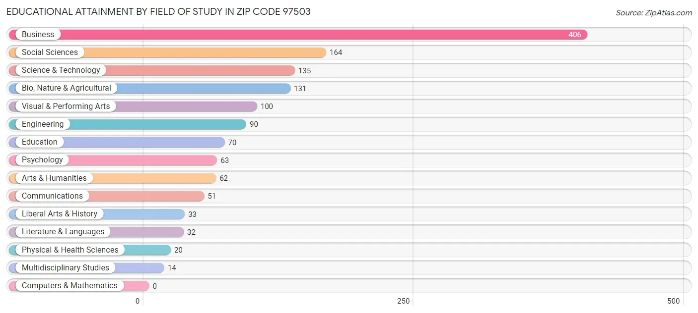 Educational Attainment by Field of Study in Zip Code 97503