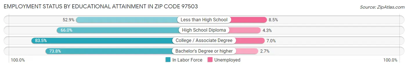 Employment Status by Educational Attainment in Zip Code 97503
