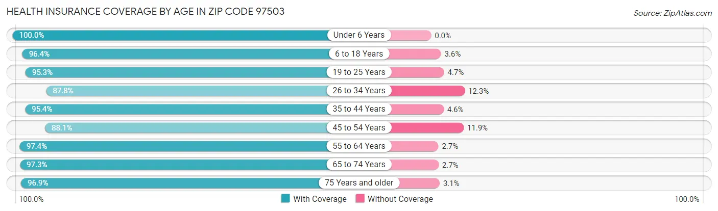 Health Insurance Coverage by Age in Zip Code 97503