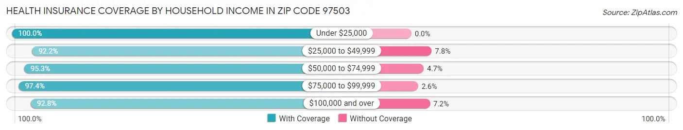 Health Insurance Coverage by Household Income in Zip Code 97503