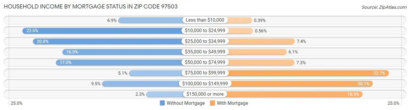 Household Income by Mortgage Status in Zip Code 97503