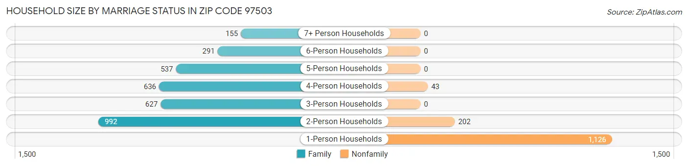Household Size by Marriage Status in Zip Code 97503
