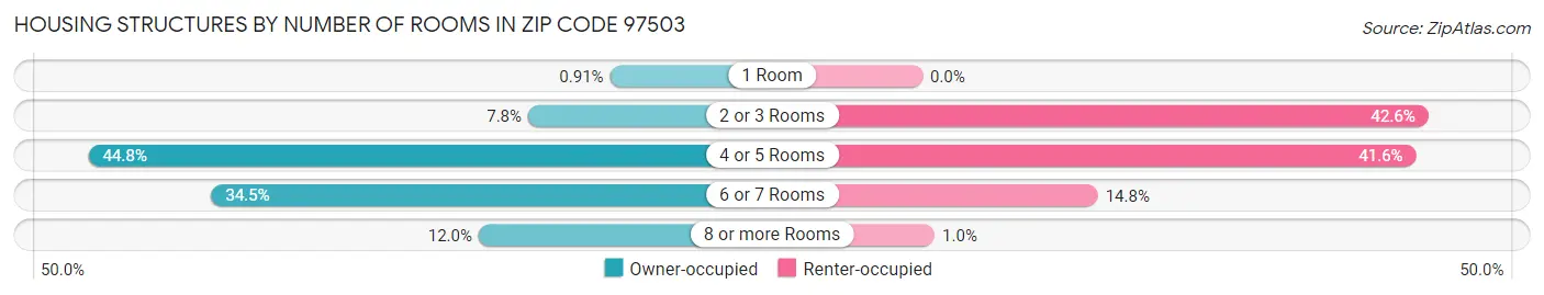 Housing Structures by Number of Rooms in Zip Code 97503