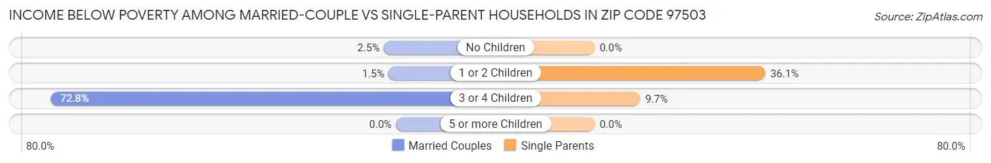 Income Below Poverty Among Married-Couple vs Single-Parent Households in Zip Code 97503