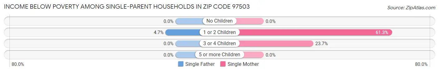 Income Below Poverty Among Single-Parent Households in Zip Code 97503