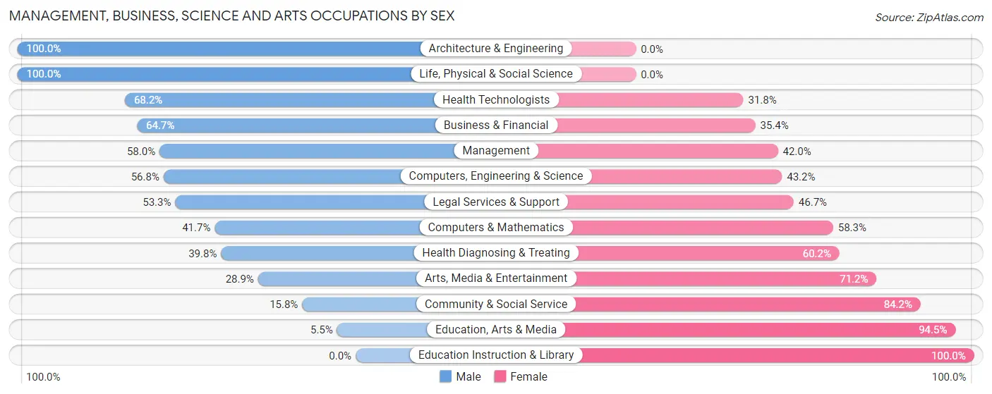 Management, Business, Science and Arts Occupations by Sex in Zip Code 97503