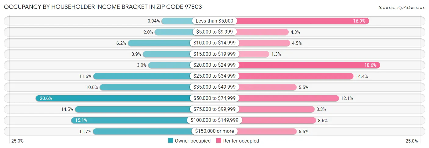 Occupancy by Householder Income Bracket in Zip Code 97503