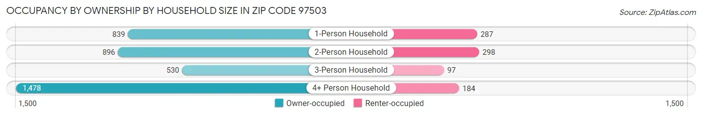 Occupancy by Ownership by Household Size in Zip Code 97503