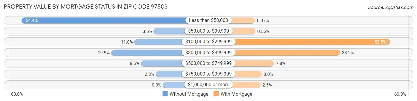 Property Value by Mortgage Status in Zip Code 97503