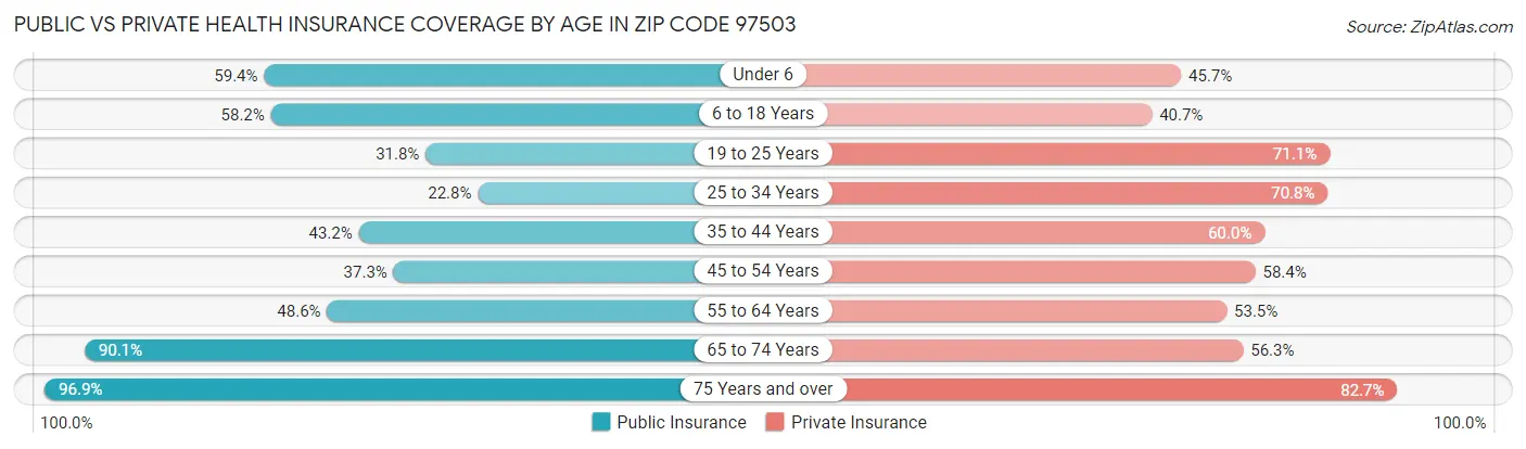 Public vs Private Health Insurance Coverage by Age in Zip Code 97503