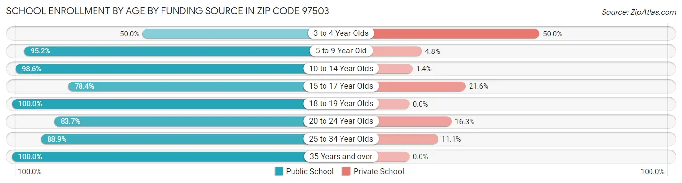 School Enrollment by Age by Funding Source in Zip Code 97503