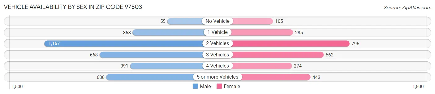 Vehicle Availability by Sex in Zip Code 97503