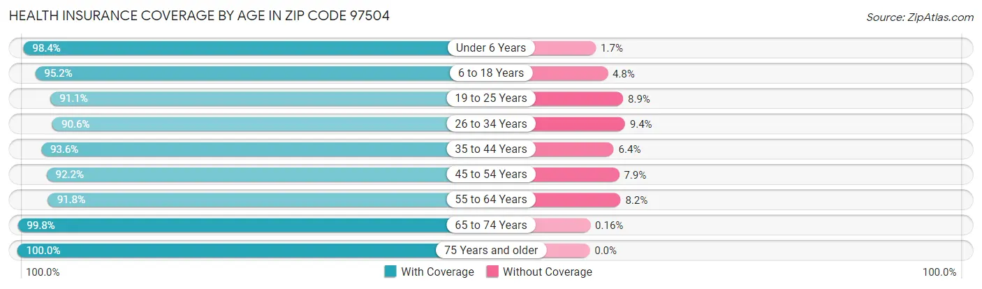 Health Insurance Coverage by Age in Zip Code 97504