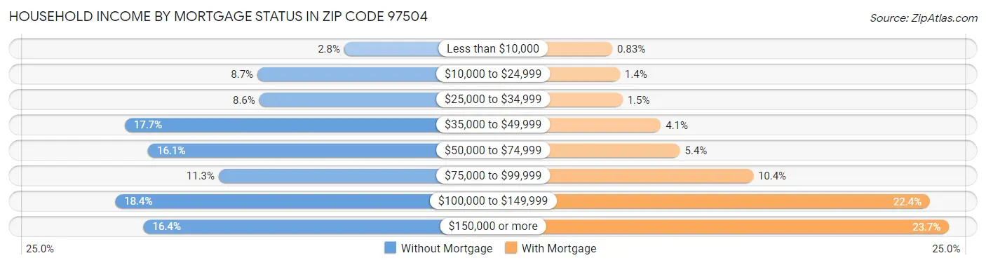Household Income by Mortgage Status in Zip Code 97504