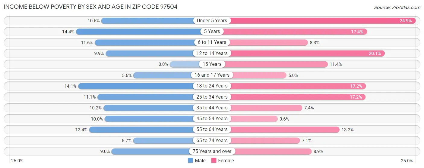 Income Below Poverty by Sex and Age in Zip Code 97504