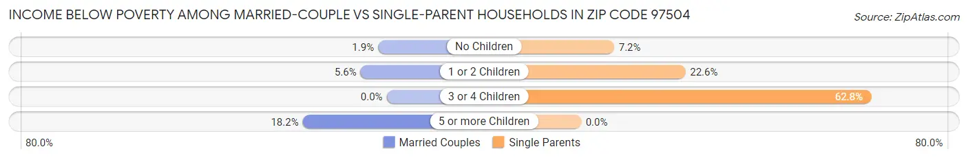 Income Below Poverty Among Married-Couple vs Single-Parent Households in Zip Code 97504