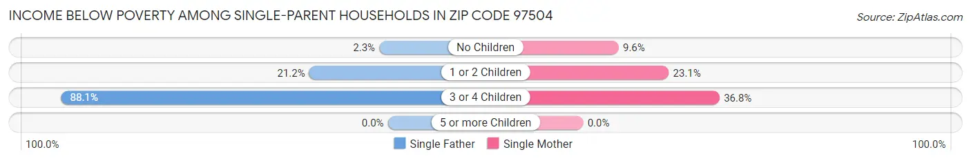Income Below Poverty Among Single-Parent Households in Zip Code 97504