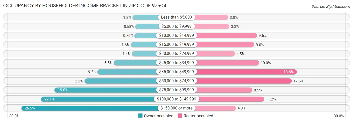 Occupancy by Householder Income Bracket in Zip Code 97504