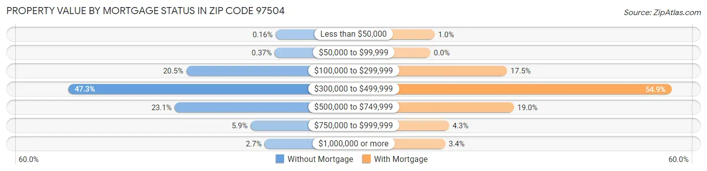 Property Value by Mortgage Status in Zip Code 97504