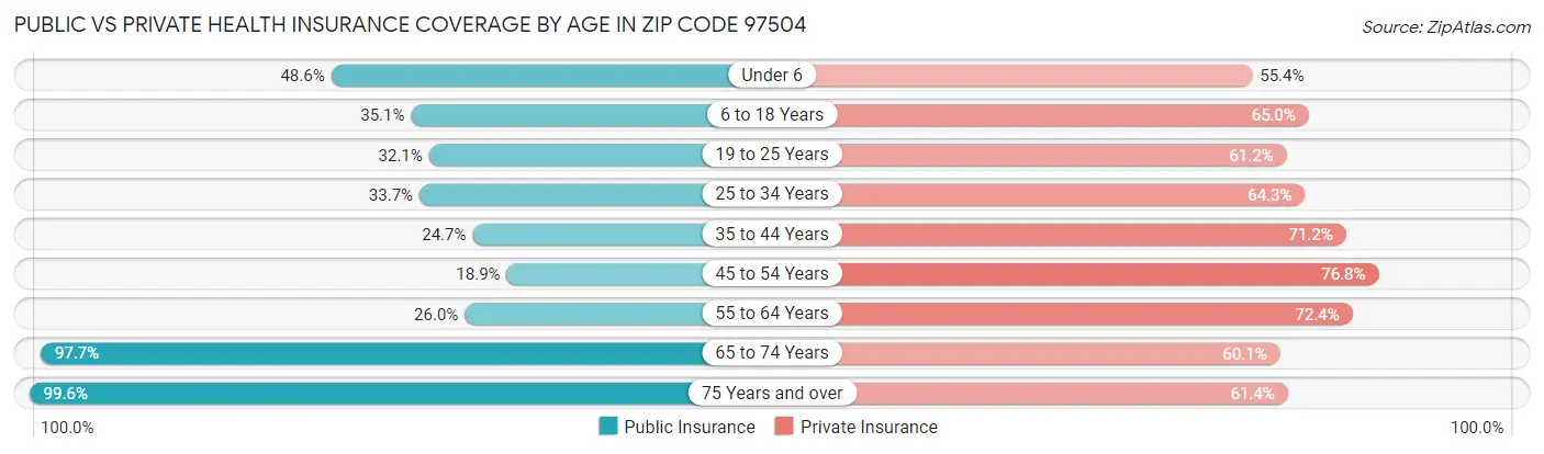 Public vs Private Health Insurance Coverage by Age in Zip Code 97504