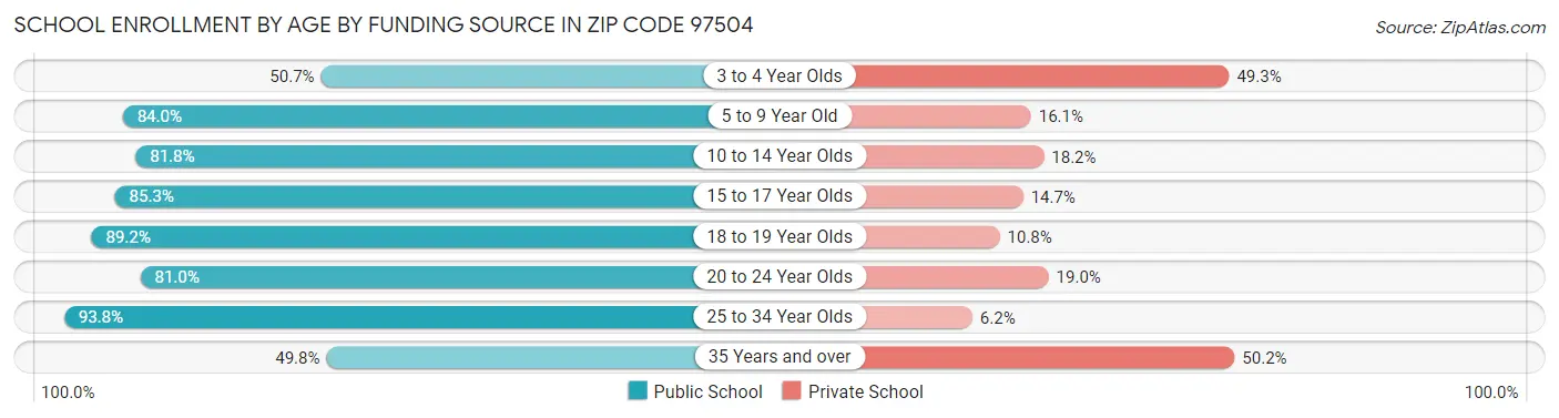 School Enrollment by Age by Funding Source in Zip Code 97504